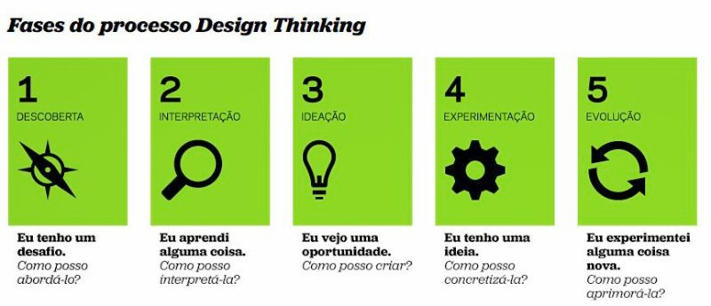 Fases - Design Thinking