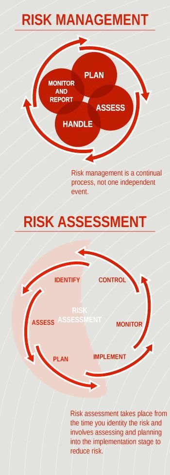 Gestão de Riscos - Risk Management and Risk Assessment Infographic