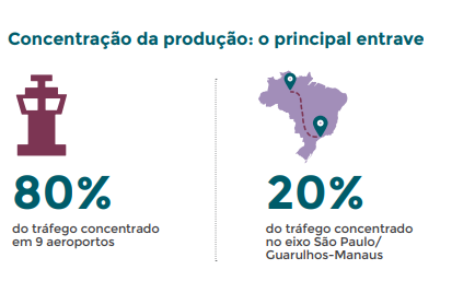 Concentração - frete aéreo