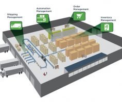 Otimização de Armazéns – Supply Chain