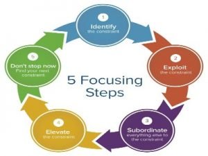 5 Passos - A Teoria das Restrições
